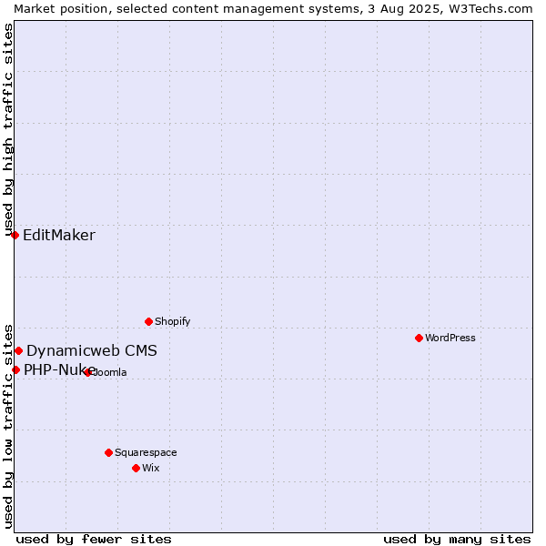 Market position of Dynamicweb CMS vs. PHP-Nuke vs. EditMaker