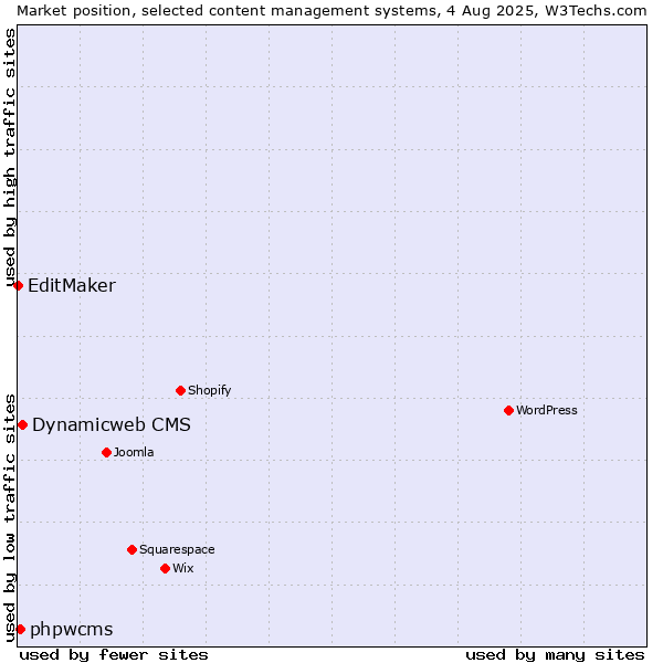 Market position of Dynamicweb CMS vs. phpwcms vs. EditMaker