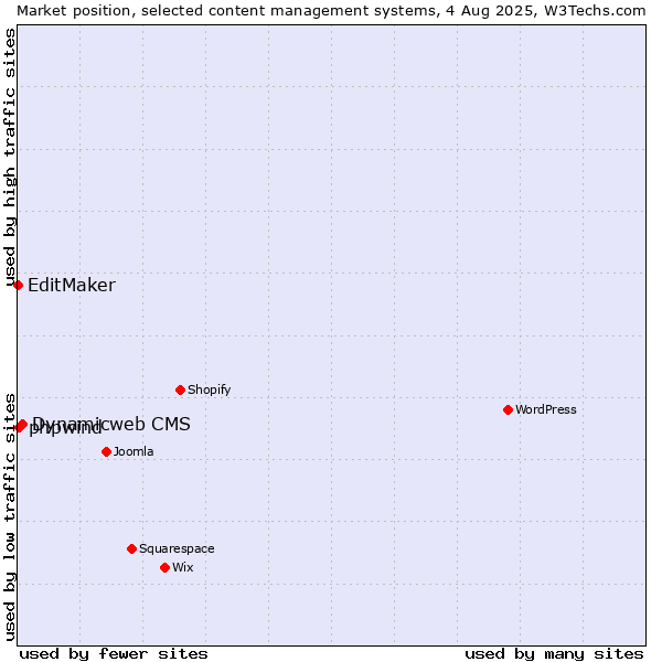 Market position of Dynamicweb CMS vs. phpwind vs. EditMaker