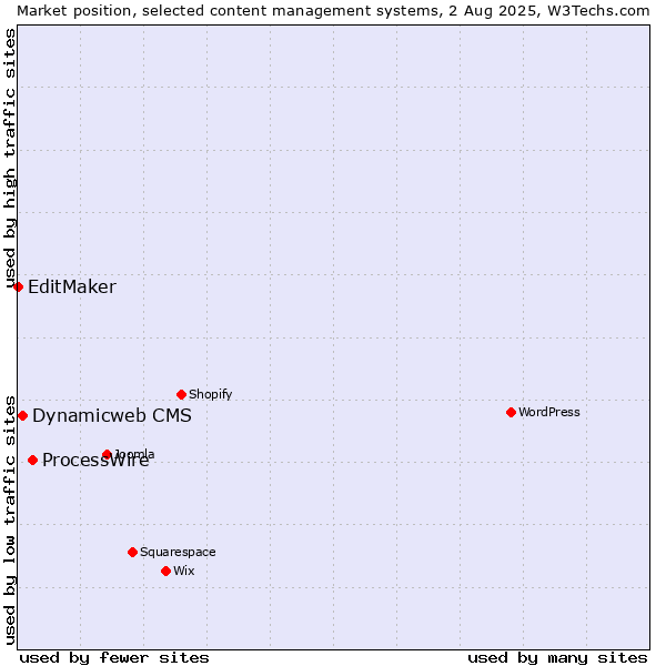 Market position of ProcessWire vs. Dynamicweb CMS vs. EditMaker