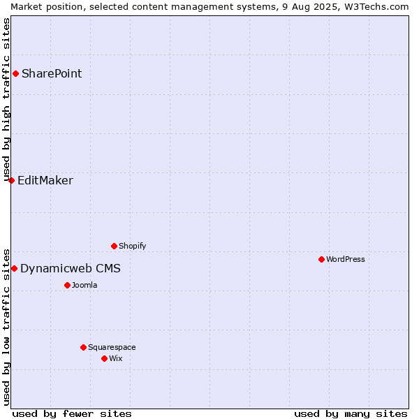 Market position of SharePoint vs. Dynamicweb CMS vs. EditMaker