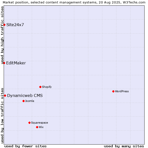 Market position of Dynamicweb CMS vs. Site24x7 vs. EditMaker