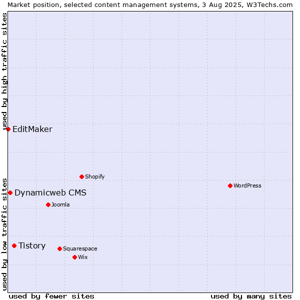 Market position of Tistory vs. Dynamicweb CMS vs. EditMaker