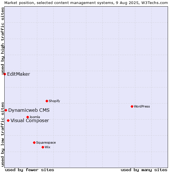Market position of Visual Composer vs. Dynamicweb CMS vs. EditMaker