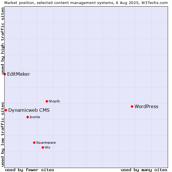 Market position of WordPress vs. Dynamicweb CMS vs. EditMaker