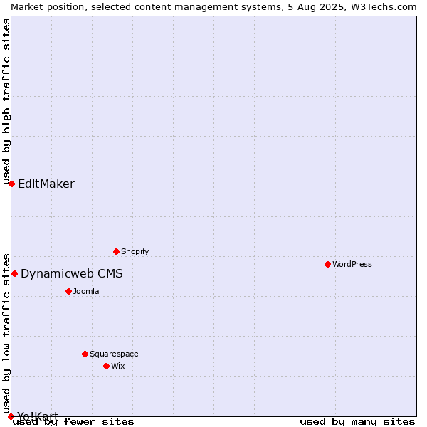 Market position of Dynamicweb CMS vs. EditMaker vs. Yo!Kart
