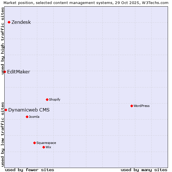 Market position of Zendesk vs. Dynamicweb CMS vs. EditMaker