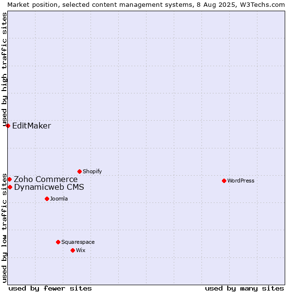 Market position of Dynamicweb CMS vs. Zoho Commerce vs. EditMaker