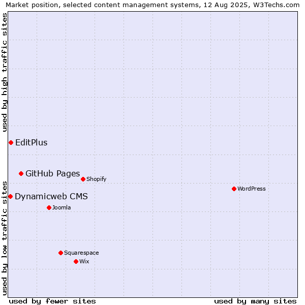 Market position of GitHub Pages vs. EditPlus vs. Dynamicweb CMS