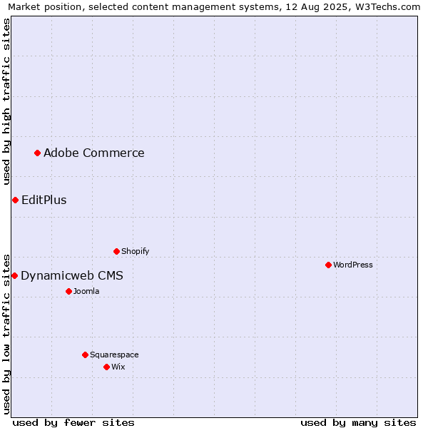 Market position of Adobe Commerce vs. EditPlus vs. Dynamicweb CMS