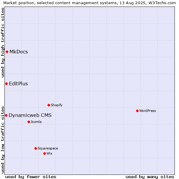 Market position of MkDocs vs. EditPlus vs. Dynamicweb CMS