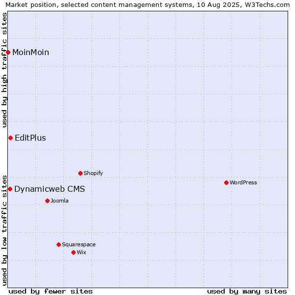 Market position of EditPlus vs. Dynamicweb CMS vs. MoinMoin