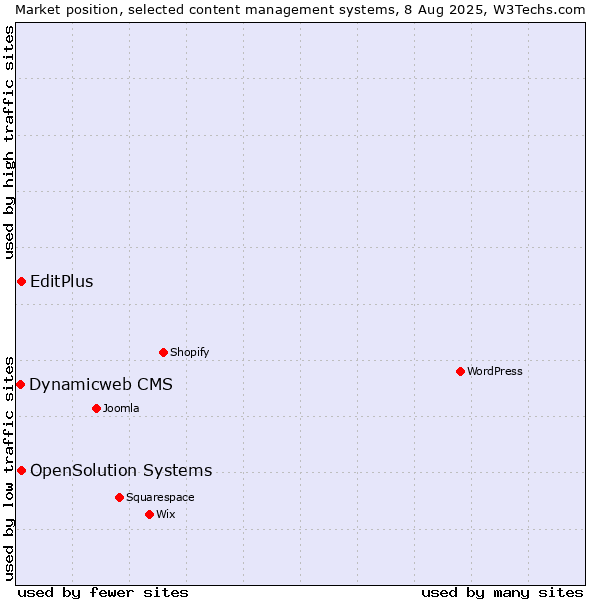 Market position of EditPlus vs. OpenSolution Systems vs. Dynamicweb CMS