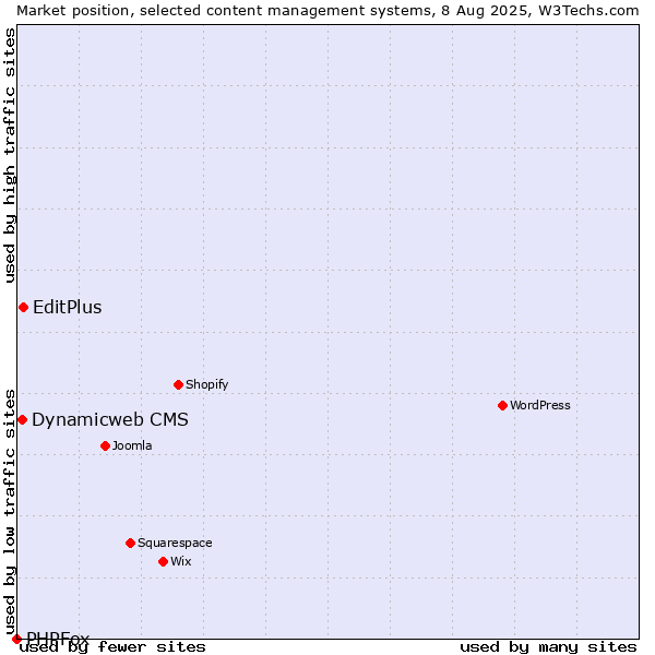 Market position of EditPlus vs. Dynamicweb CMS vs. PHPFox