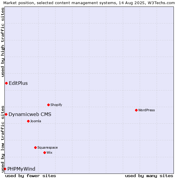 Market position of EditPlus vs. Dynamicweb CMS vs. PHPMyWind
