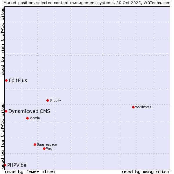 Market position of EditPlus vs. Dynamicweb CMS vs. PHPVibe