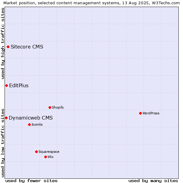 Market position of Sitecore CMS vs. EditPlus vs. Dynamicweb CMS