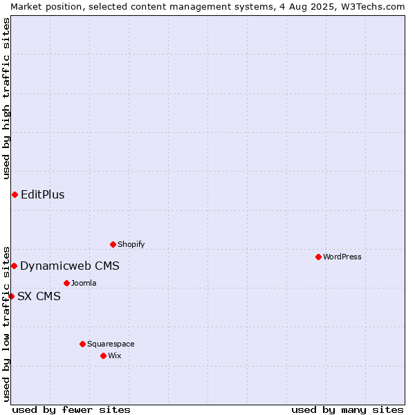 Market position of EditPlus vs. Dynamicweb CMS vs. SX CMS