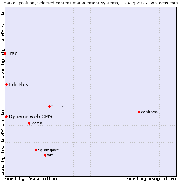 Market position of EditPlus vs. Dynamicweb CMS vs. Trac