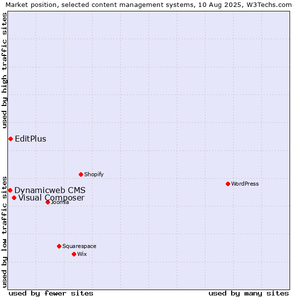 Market position of Visual Composer vs. EditPlus vs. Dynamicweb CMS