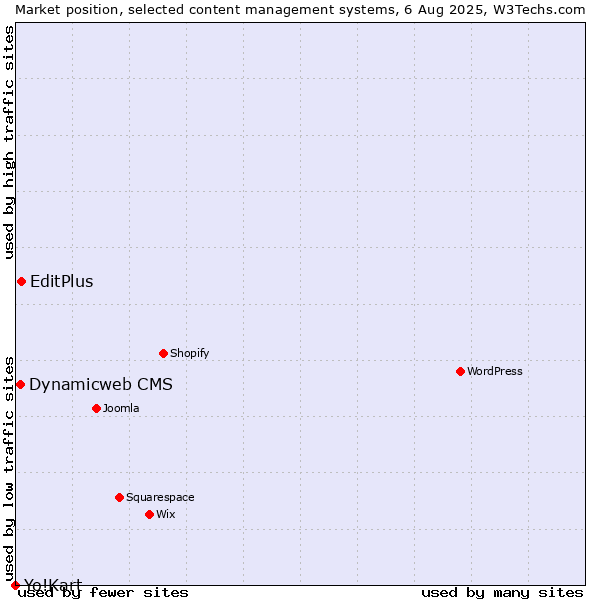 Market position of EditPlus vs. Dynamicweb CMS vs. Yo!Kart