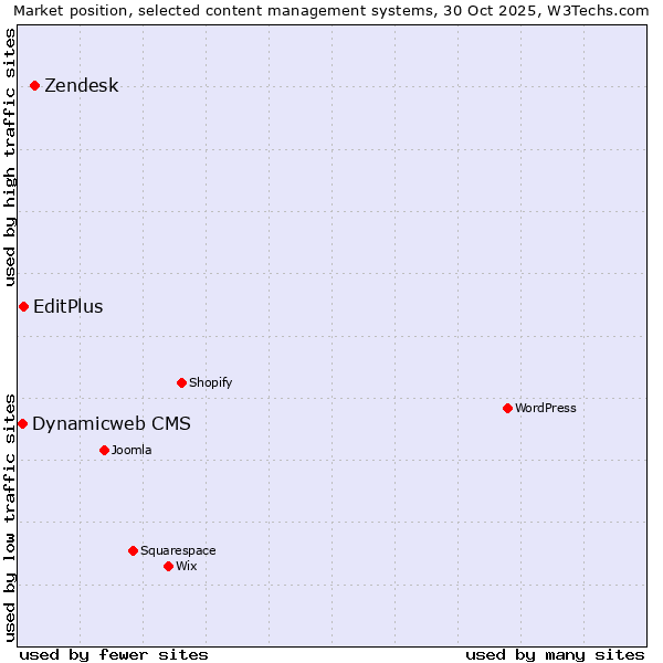 Market position of Zendesk vs. EditPlus vs. Dynamicweb CMS