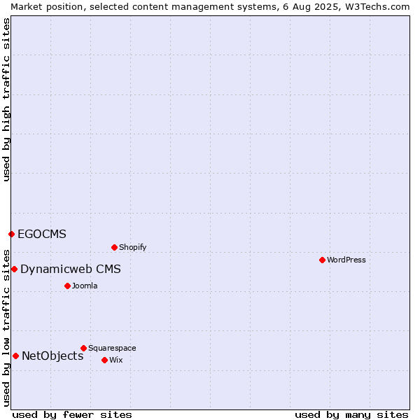 Market position of NetObjects vs. Dynamicweb CMS vs. EGOCMS
