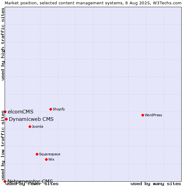 Market position of Dynamicweb CMS vs. elcomCMS vs. Netgenerator CMS