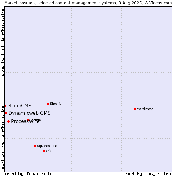 Market position of ProcessWire vs. Dynamicweb CMS vs. elcomCMS