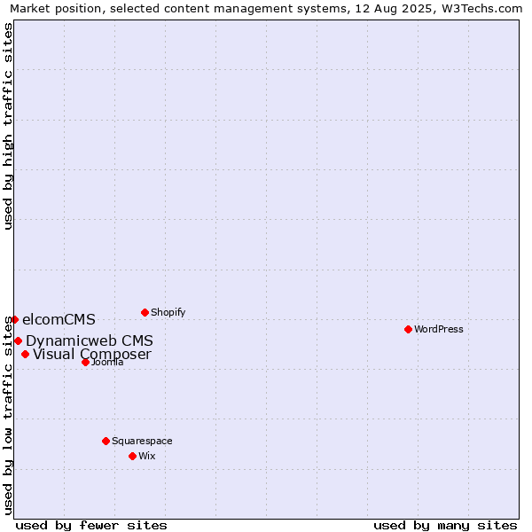 Market position of Visual Composer vs. Dynamicweb CMS vs. elcomCMS