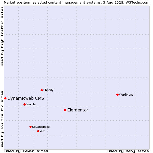 Market position of Elementor vs. Dynamicweb CMS