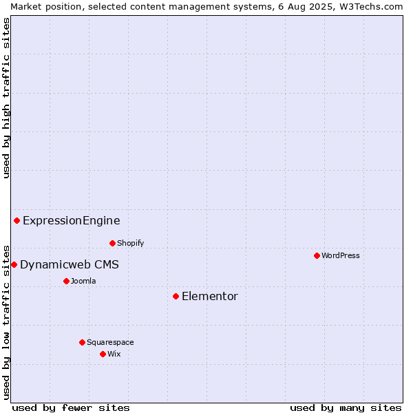 Market position of Elementor vs. ExpressionEngine vs. Dynamicweb CMS