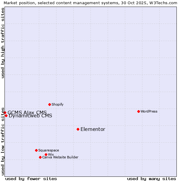Market position of Elementor vs. Dynamicweb CMS vs. GCMS Ajax CMS