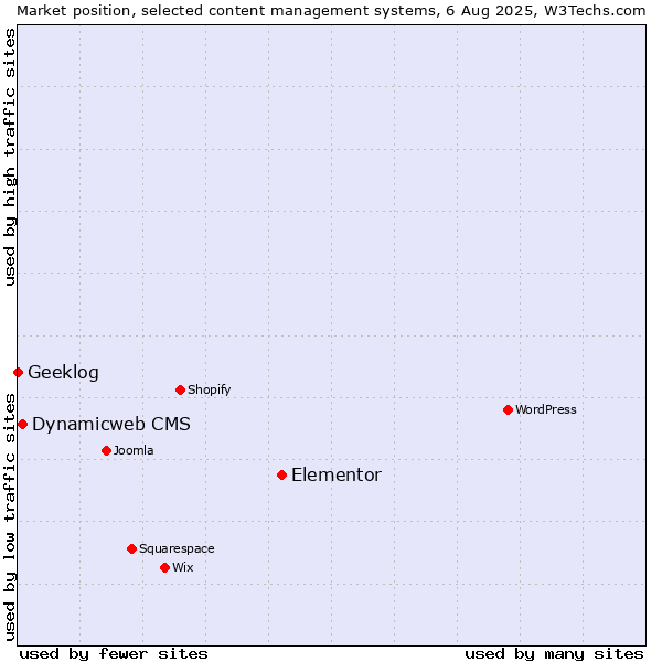 Market position of Elementor vs. Dynamicweb CMS vs. Geeklog