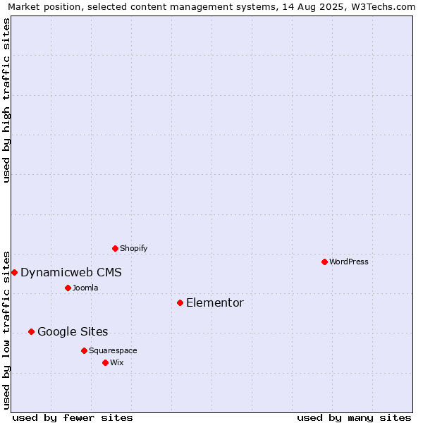 Market position of Elementor vs. Google Sites vs. Dynamicweb CMS