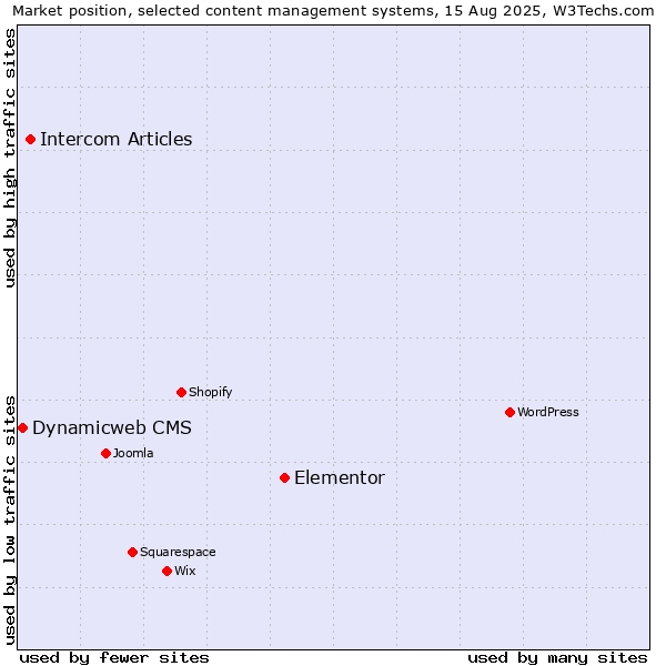 Market position of Elementor vs. Intercom Articles vs. Dynamicweb CMS