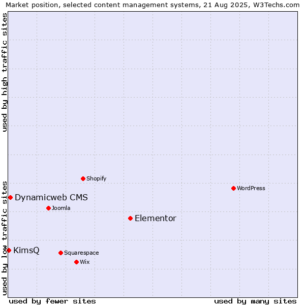 Market position of Elementor vs. Dynamicweb CMS vs. KimsQ