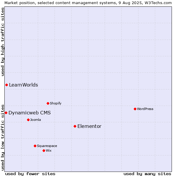 Market position of Elementor vs. LearnWorlds vs. Dynamicweb CMS