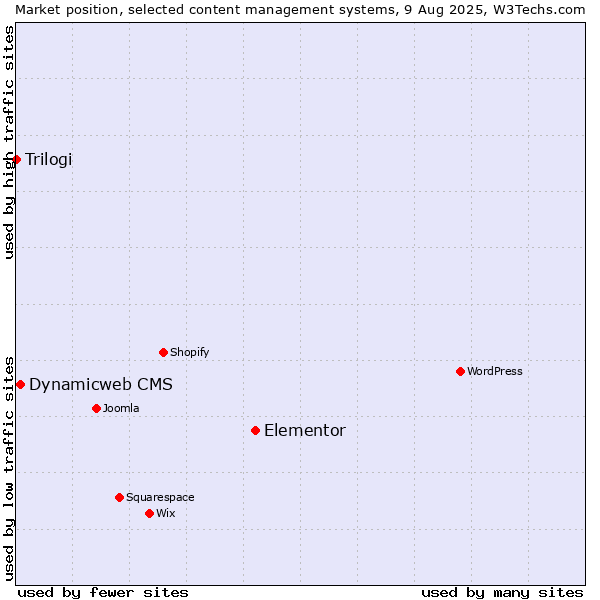 Market position of Elementor vs. Dynamicweb CMS vs. Trilogi
