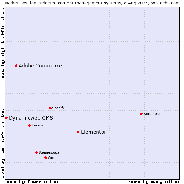 Market position of Elementor vs. Adobe Commerce vs. Dynamicweb CMS