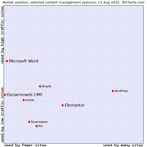 Market position of Elementor vs. Microsoft Word vs. Dynamicweb CMS