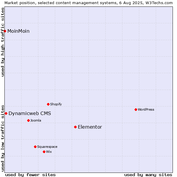 Market position of Elementor vs. Dynamicweb CMS vs. MoinMoin