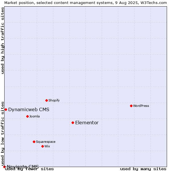 Market position of Elementor vs. Dynamicweb CMS vs. Navigate CMS