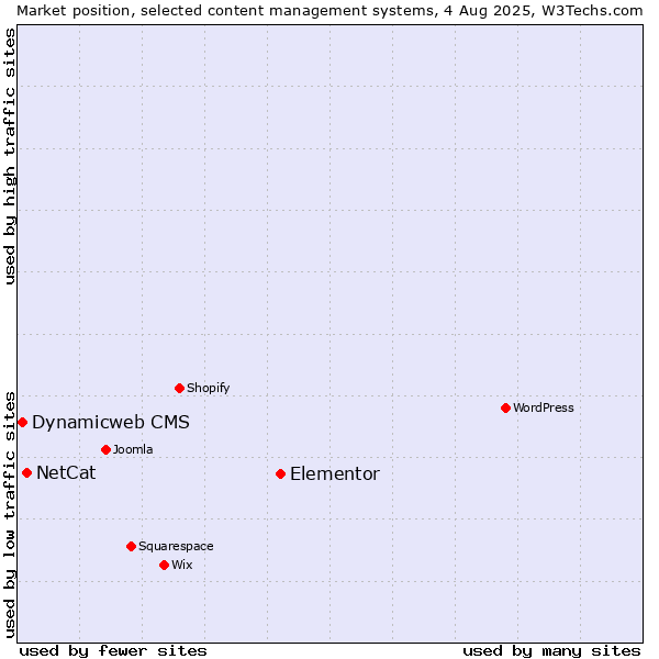 Market position of Elementor vs. NetCat vs. Dynamicweb CMS