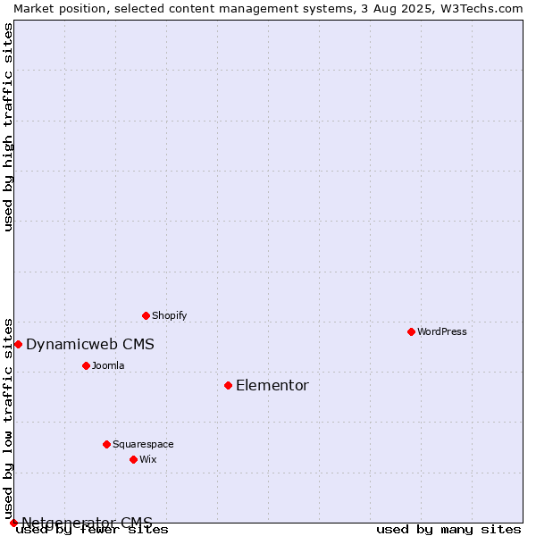 Market position of Elementor vs. Dynamicweb CMS vs. Netgenerator CMS