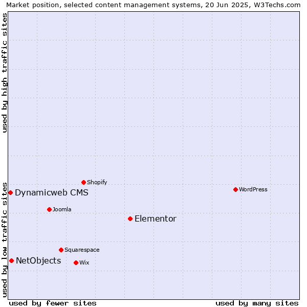Market position of Elementor vs. NetObjects vs. Dynamicweb CMS