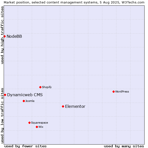 Market position of Elementor vs. Dynamicweb CMS vs. NodeBB