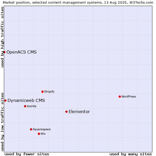 Market position of Elementor vs. Dynamicweb CMS vs. OpenACS CMS