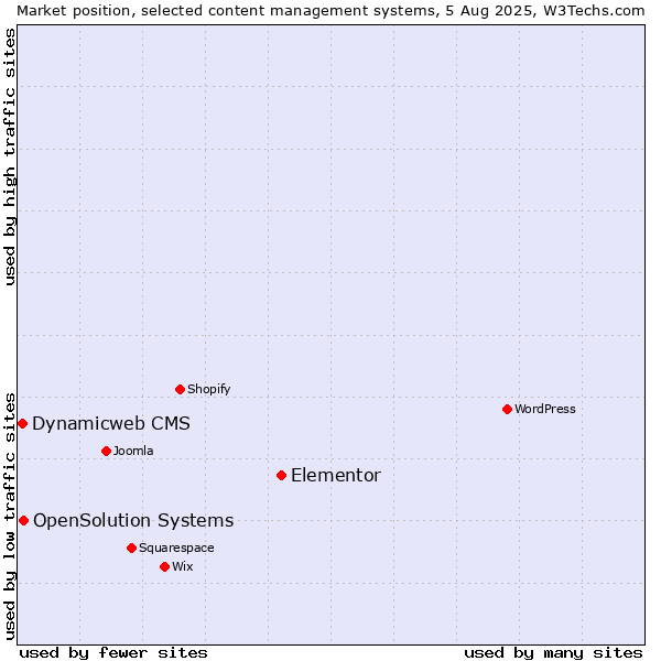 Market position of Elementor vs. OpenSolution Systems vs. Dynamicweb CMS
