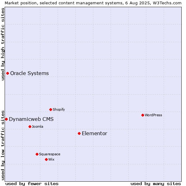 Market position of Elementor vs. Oracle Systems vs. Dynamicweb CMS